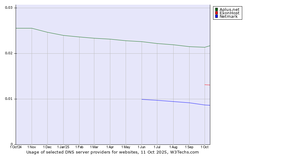 Historical trends in the usage of Aplus.net vs. ExonHost vs. Netmark