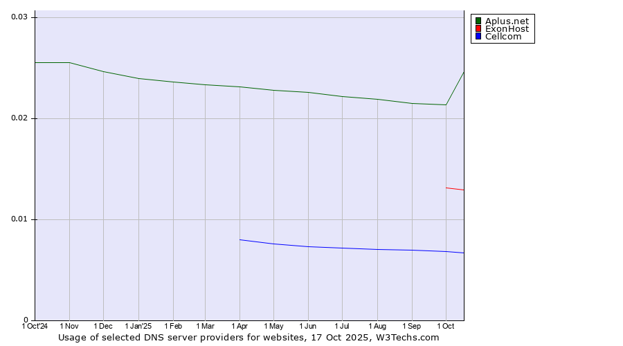 Historical trends in the usage of Aplus.net vs. ExonHost vs. Cellcom