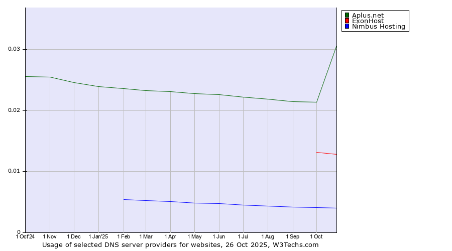 Historical trends in the usage of Aplus.net vs. ExonHost vs. Nimbus Hosting