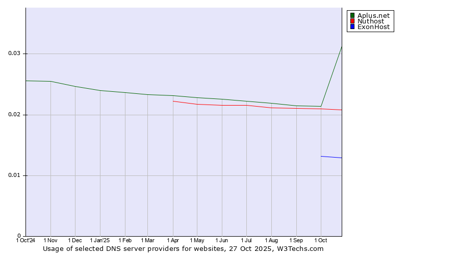 Historical trends in the usage of Aplus.net vs. Nuthost vs. ExonHost