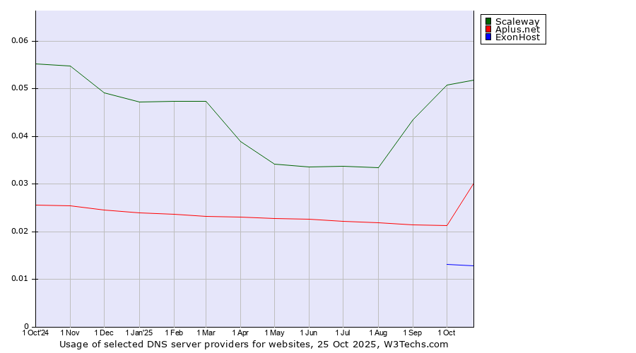 Historical trends in the usage of Scaleway vs. Aplus.net vs. ExonHost