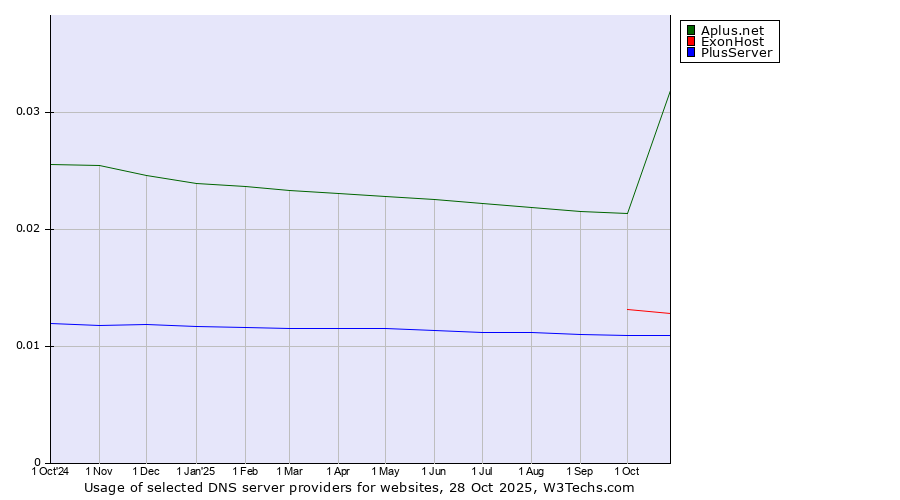 Historical trends in the usage of Aplus.net vs. ExonHost vs. PlusServer