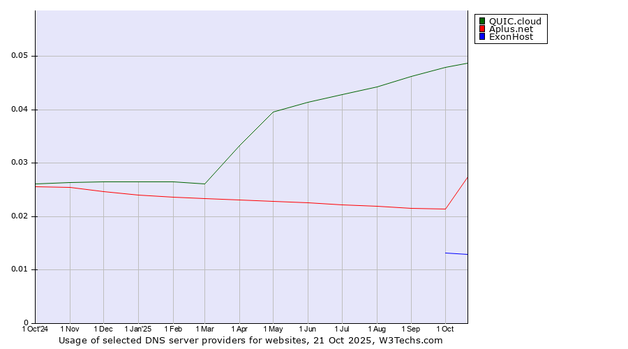 Historical trends in the usage of QUIC.cloud vs. Aplus.net vs. ExonHost