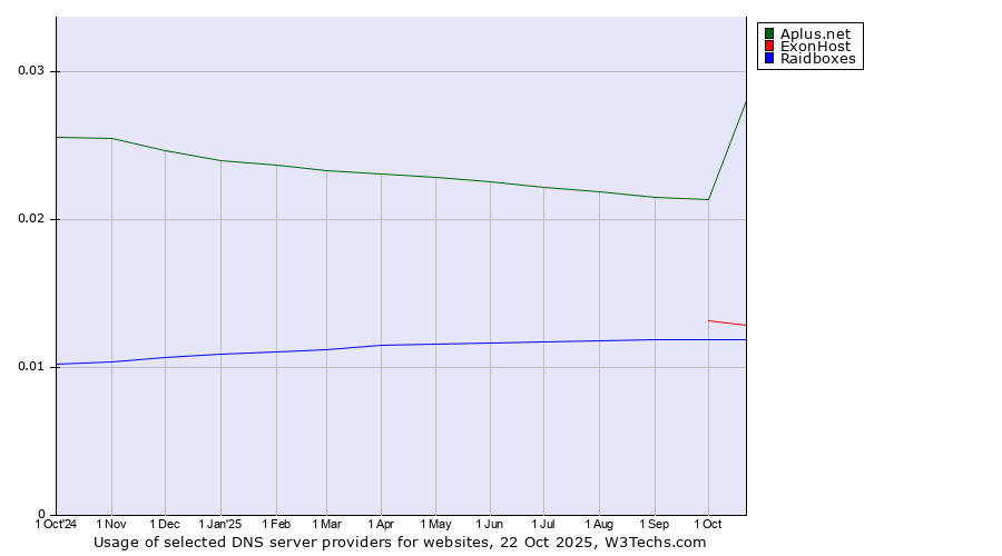 Historical trends in the usage of Aplus.net vs. ExonHost vs. Raidboxes