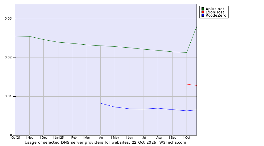 Historical trends in the usage of Aplus.net vs. ExonHost vs. RcodeZero
