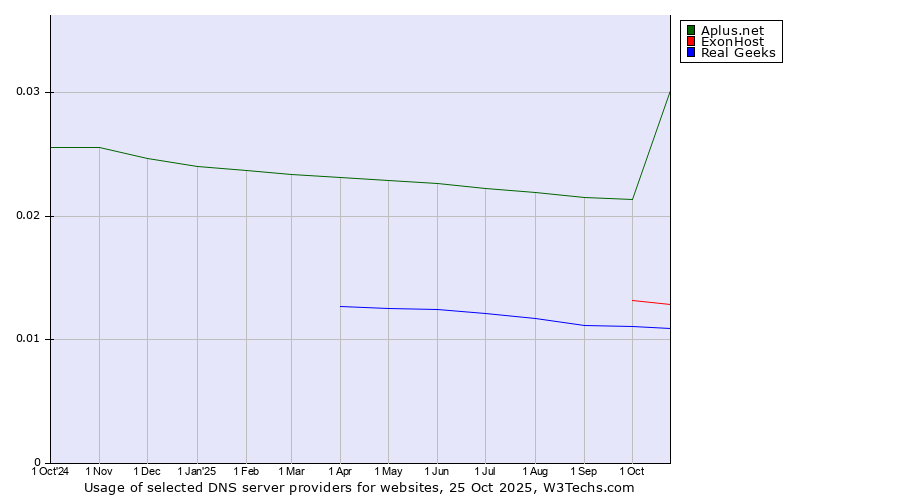 Historical trends in the usage of Aplus.net vs. ExonHost vs. Real Geeks