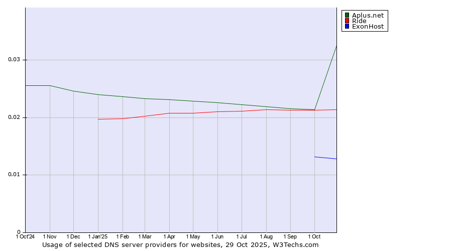 Historical trends in the usage of Aplus.net vs. Ride vs. ExonHost
