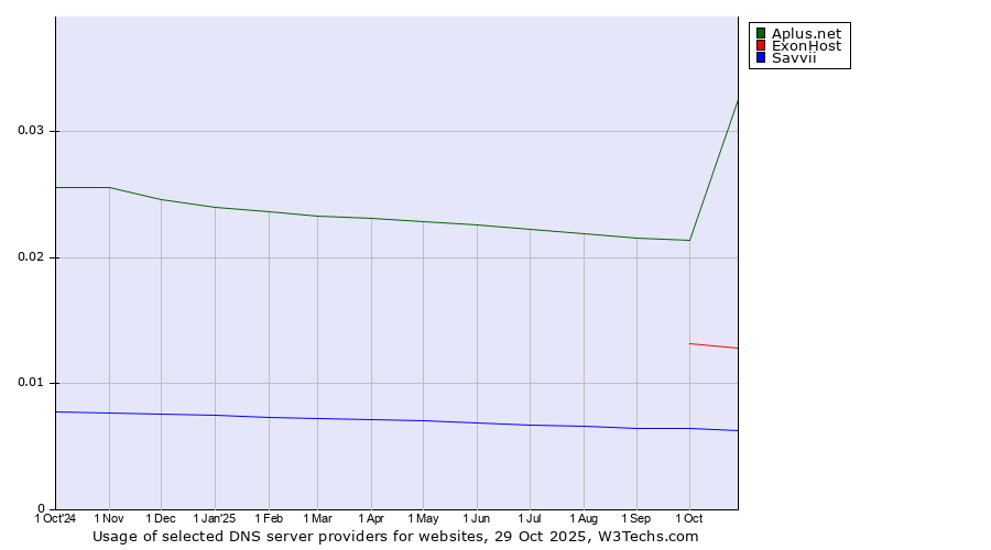 Historical trends in the usage of Aplus.net vs. ExonHost vs. Savvii