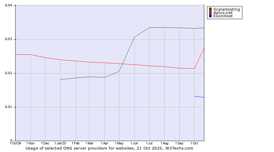 Historical trends in the usage of ScalaHosting vs. Aplus.net vs. ExonHost