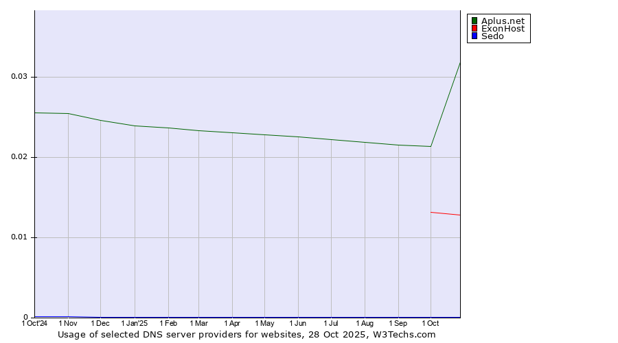 Historical trends in the usage of Aplus.net vs. ExonHost vs. Sedo