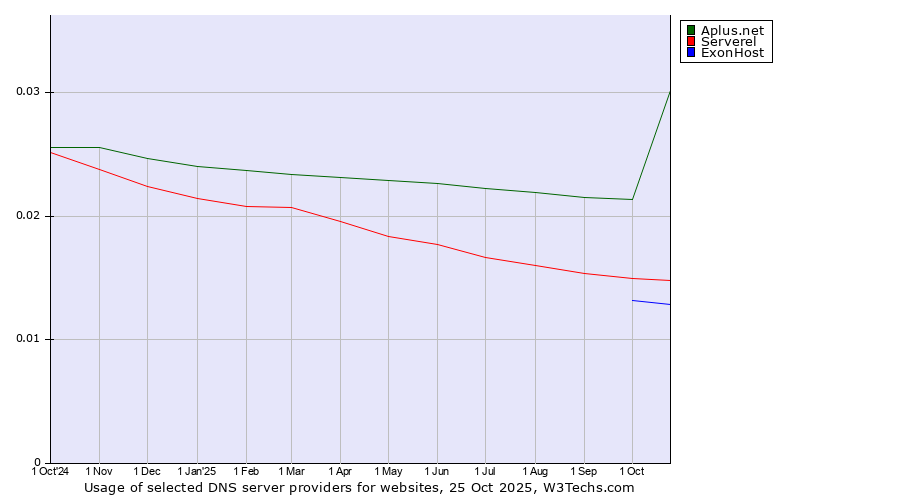 Historical trends in the usage of Aplus.net vs. Serverel vs. ExonHost