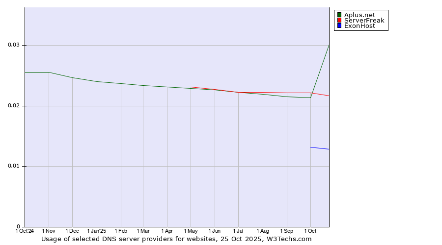 Historical trends in the usage of Aplus.net vs. ServerFreak vs. ExonHost