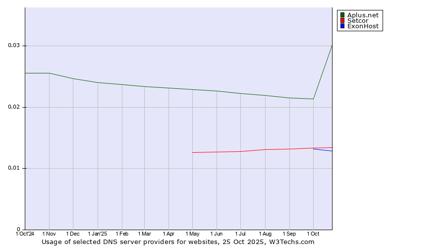 Historical trends in the usage of Aplus.net vs. Setcor vs. ExonHost