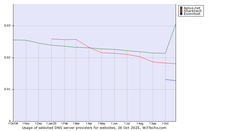 Historical trends in the usage of Aplus.net vs. Sharktech vs. ExonHost