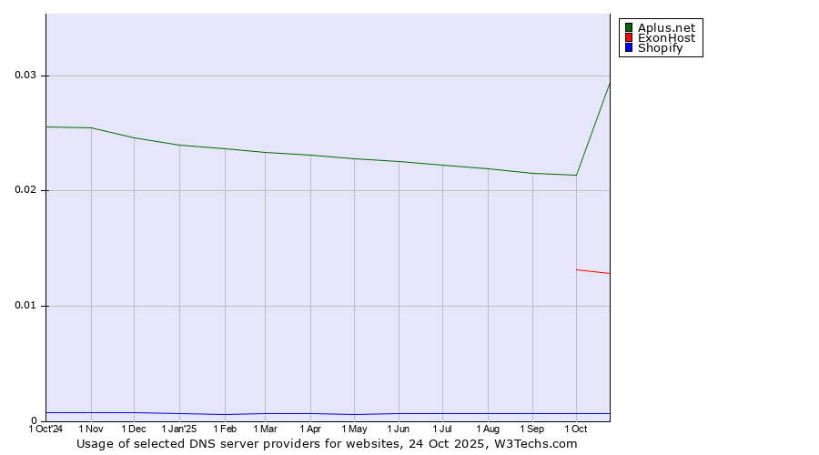 Historical trends in the usage of Aplus.net vs. ExonHost vs. Shopify