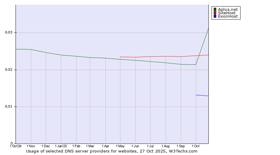 Historical trends in the usage of SiteHost vs. Aplus.net vs. ExonHost