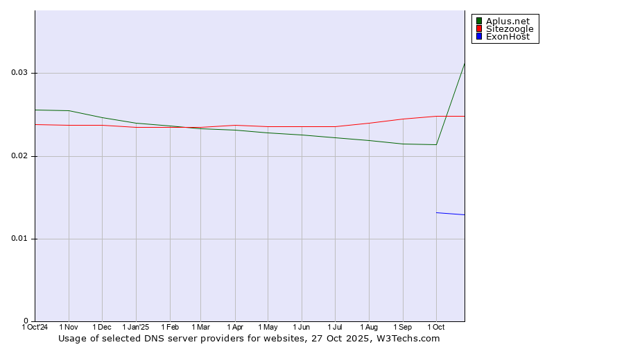 Historical trends in the usage of Aplus.net vs. Sitezoogle vs. ExonHost
