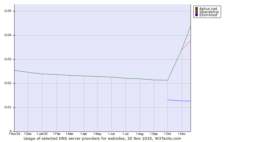 Historical trends in the usage of Aplus.net vs. Spaceship vs. ExonHost