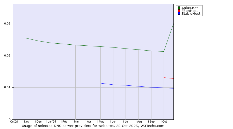 Historical trends in the usage of Aplus.net vs. ExonHost vs. StableHost