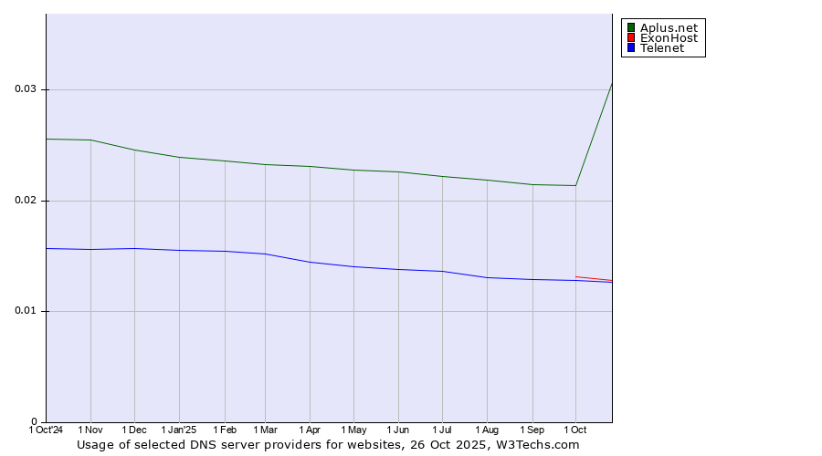 Historical trends in the usage of Aplus.net vs. ExonHost vs. Telenet