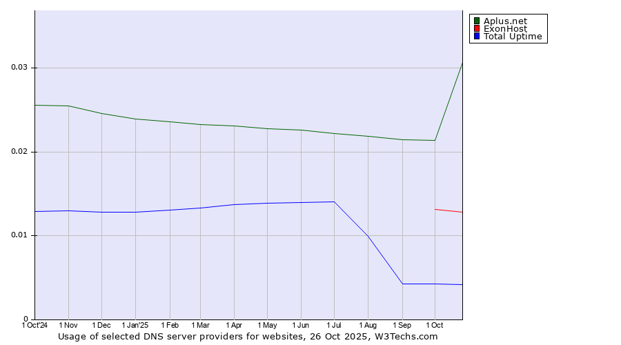 Historical trends in the usage of Aplus.net vs. ExonHost vs. Total Uptime