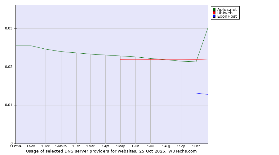 Historical trends in the usage of Uniweb vs. Aplus.net vs. ExonHost