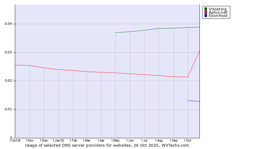 Historical trends in the usage of VHosting vs. Aplus.net vs. ExonHost