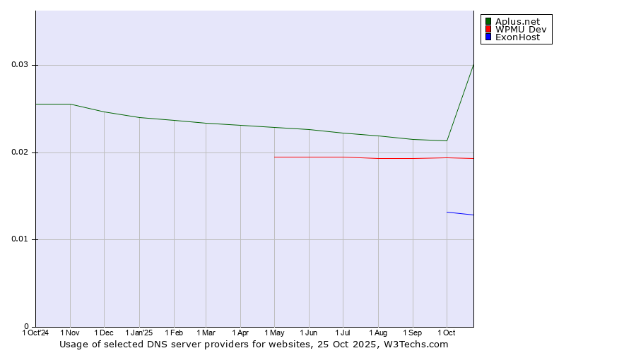 Historical trends in the usage of Aplus.net vs. WPMU Dev vs. ExonHost