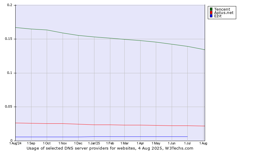 Historical trends in the usage of Tencent vs. Aplus.net vs. Ezit