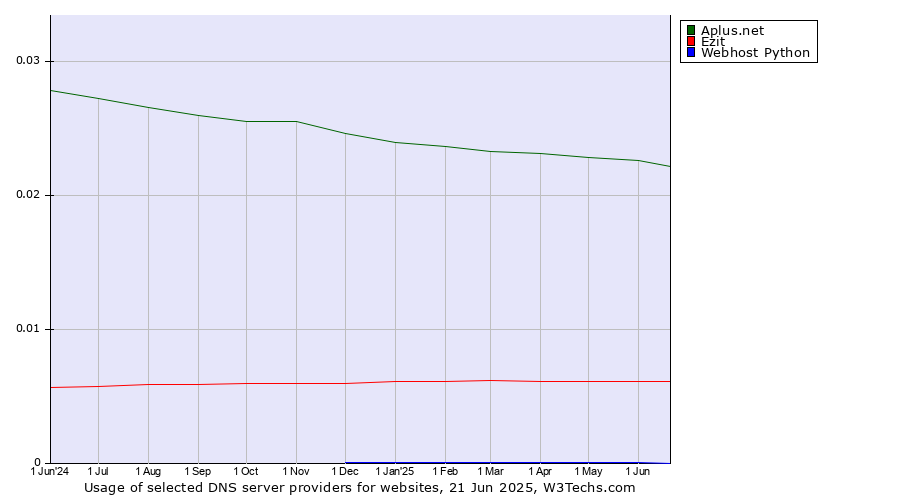 Historical trends in the usage of Aplus.net vs. Ezit vs. Webhost Python