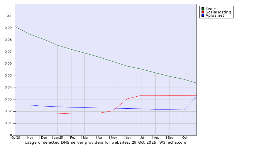 Historical trends in the usage of Ezoic vs. ScalaHosting vs. Aplus.net