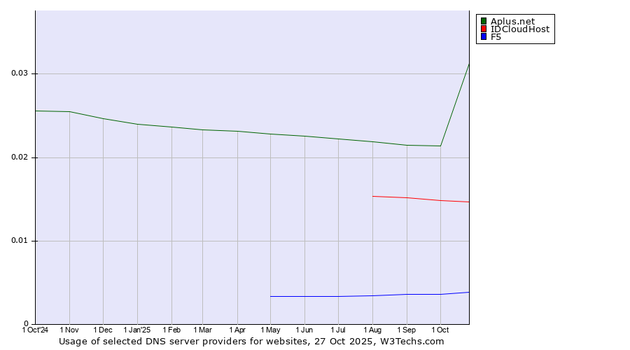Historical trends in the usage of Aplus.net vs. IDCloudHost vs. F5