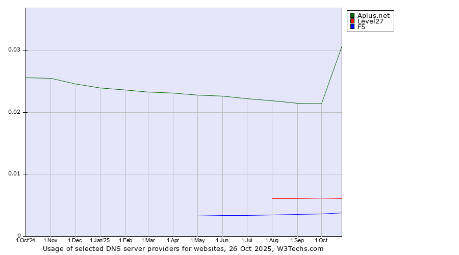 Historical trends in the usage of Aplus.net vs. Level27 vs. F5