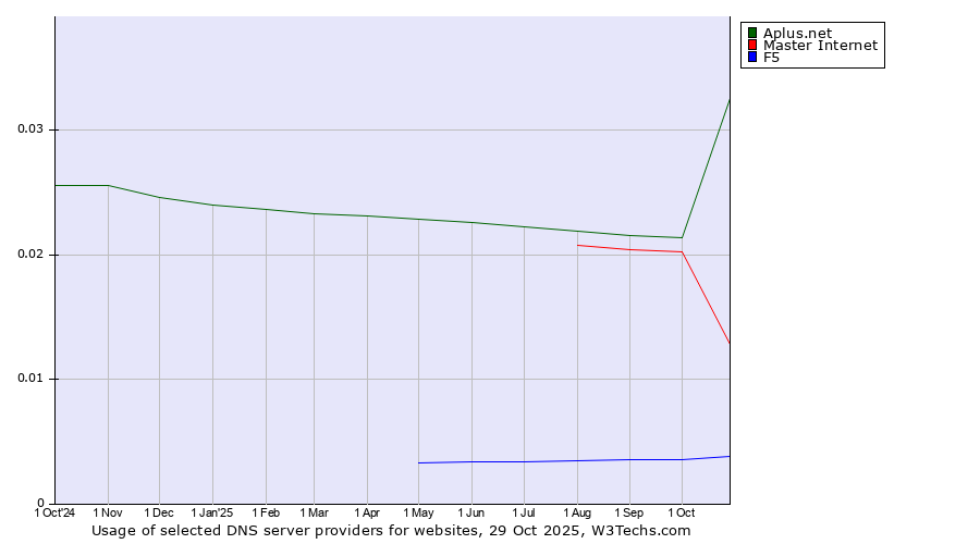 Historical trends in the usage of Aplus.net vs. Master Internet vs. F5
