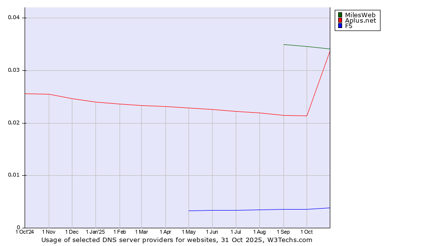 Historical trends in the usage of MilesWeb vs. Aplus.net vs. F5
