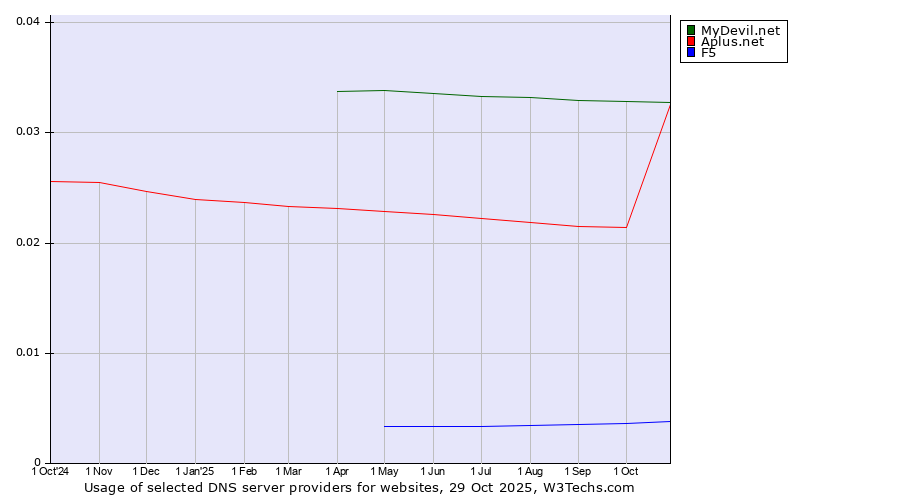 Historical trends in the usage of MyDevil.net vs. Aplus.net vs. F5