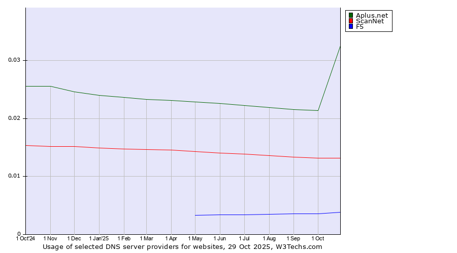 Historical trends in the usage of Aplus.net vs. ScanNet vs. F5