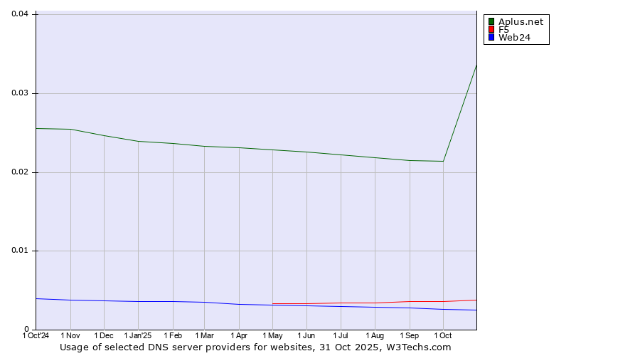 Historical trends in the usage of Aplus.net vs. F5 vs. Web24