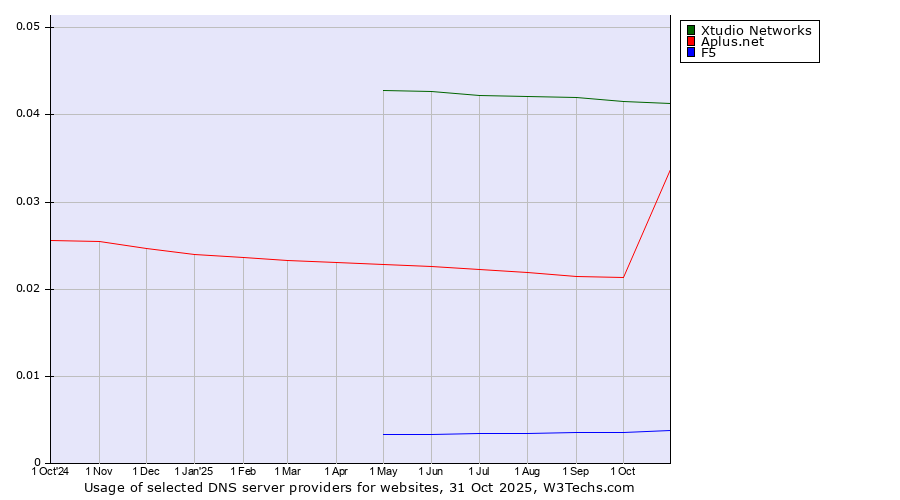 Historical trends in the usage of Xtudio Networks vs. Aplus.net vs. F5
