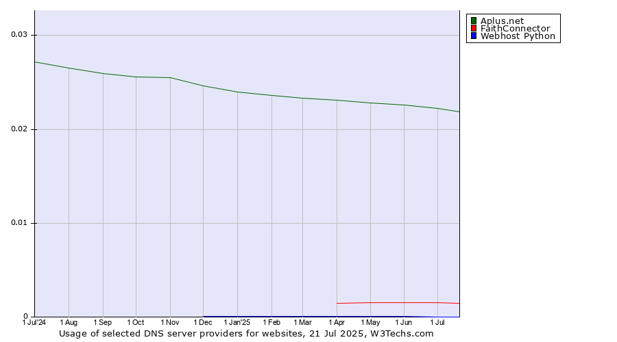 Historical trends in the usage of Aplus.net vs. FaithConnector vs. Webhost Python