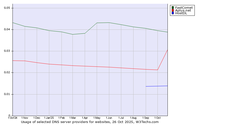 Historical trends in the usage of FastComet vs. Aplus.net vs. HostDL