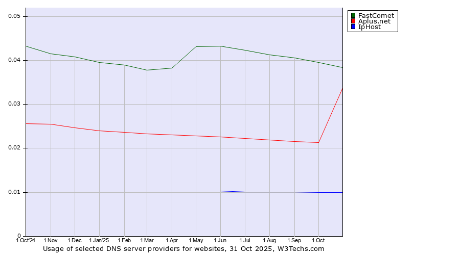 Historical trends in the usage of FastComet vs. Aplus.net vs. IpHost