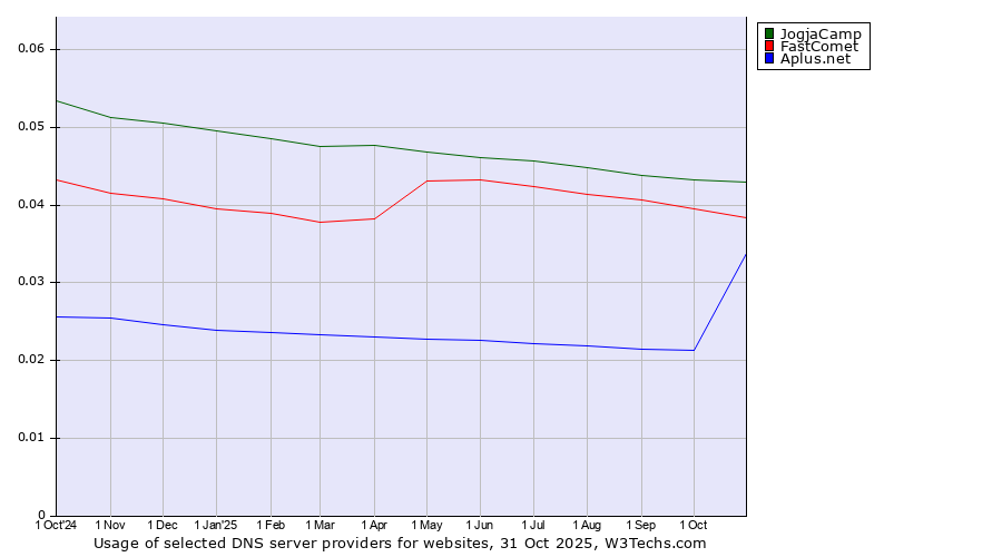 Historical trends in the usage of JogjaCamp vs. FastComet vs. Aplus.net