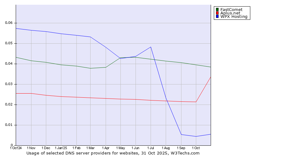 Historical trends in the usage of FastComet vs. Aplus.net vs. WPX Hosting