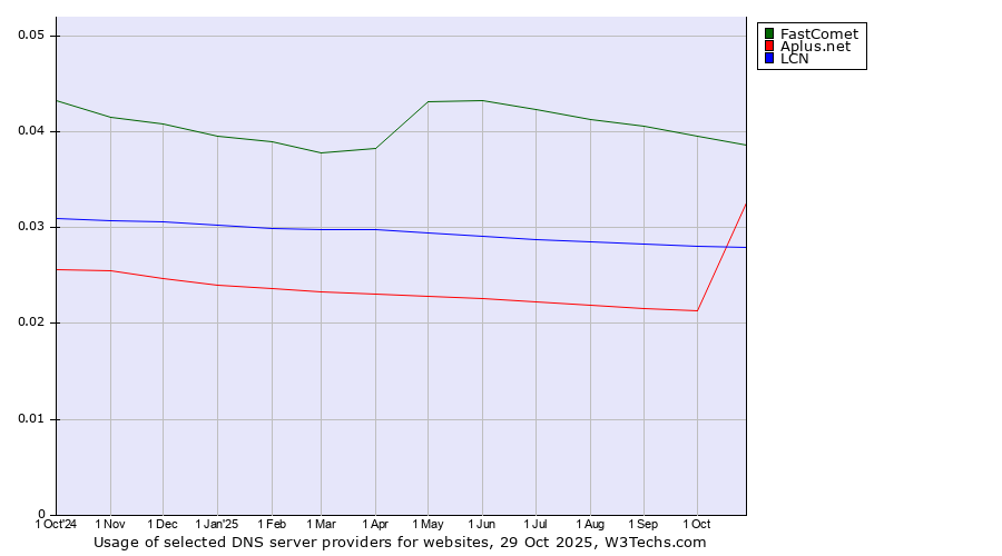 Historical trends in the usage of FastComet vs. Aplus.net vs. LCN