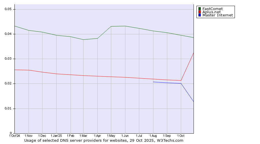Historical trends in the usage of FastComet vs. Aplus.net vs. Master Internet