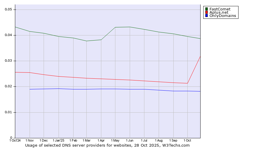 Historical trends in the usage of FastComet vs. Aplus.net vs. OnlyDomains