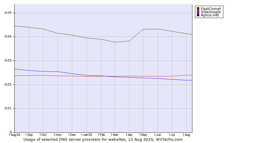 Historical trends in the usage of FastComet vs. Sitezoogle vs. Aplus.net