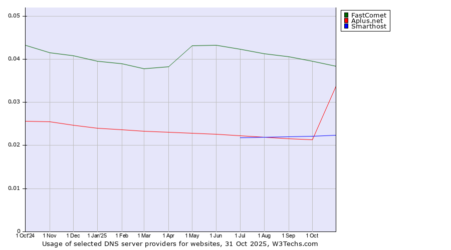Historical trends in the usage of FastComet vs. Aplus.net vs. Smarthost