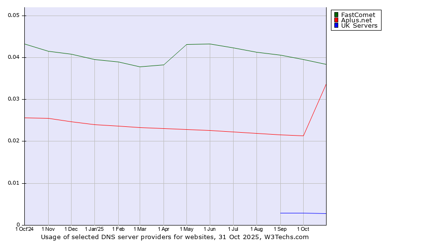 Historical trends in the usage of FastComet vs. Aplus.net vs. UK Servers